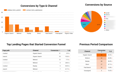 SEO Acquisition & Conversion Dashboard